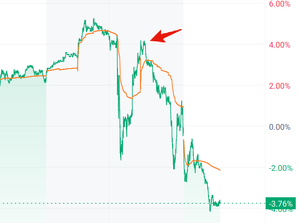 ASMLホールディング【ASML】 プレマーケットで一時的にプラ転してました