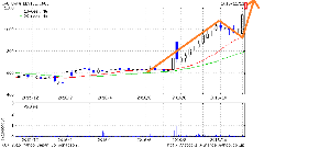 (株)アイ・オー・データ機器【6916】 昨日、好決算、好材料を発表し、本日S高張り付きで1,000円台、値幅300円以上突入。 このチャートが、強烈第二波動入りに見えない奴はいないだろう。