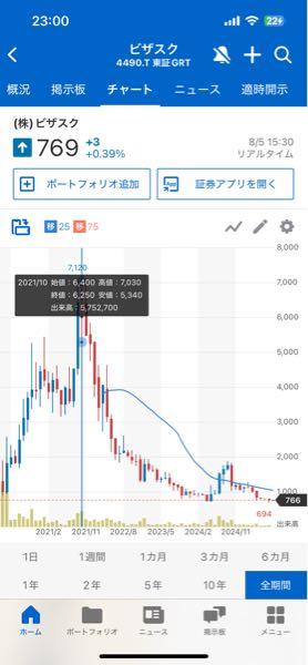 (株)ビザスク【4490】 社長の令和13年6250円はこれかな？ 上場来高値7120円抜いてもっと騰がると確信持っての設定？