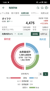 (株)ダイフク【6383】 週明けは、今日の売買60％以上の空売りを焼き尽くして欲しい。 (´･ω･｀)