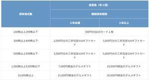 (株)ユー・エス・エス【4732】 いよいよ2025年9月期から優待拡充です！