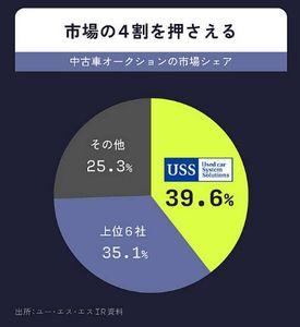 (株)ユー・エス・エス【4732】 TVではタレントを使って、たくさんの車買取会社が参入していますが、先行者利益を獲得しているのは、我らがユー・エス・エスですから安心してます。後発参入者はいつの間にか消えていきます。