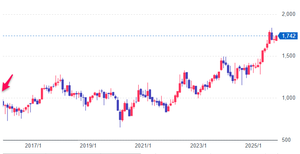 (株)ユー・エス・エス【4732】 【 10年前(2015年) 12/3 】 日経終値19,939円の日。 (★10年間継続保有★) 100株 1,936円買い →(2024.4)分割で200株継続保有中。 (2015年) 中古車オークション会場運営で断トツ首位。中古車買い取り専門店『ラビット』も。好財務「・・・ 【5期連続最高益】オークションは大規模会場の改装効果で出品台数増える。中古車の輸出増加で玉不足が追い風。オークションの単価上昇や成約台数が想定超。7月の落札手数料値上げも寄与。営業益上振れ。 【集 客】大口客に出品手数料を割り戻す制度は台数基準を引き下げ。出品台数の増加を狙う。名古屋は、低価格車向け会場を通常車向け会場に移転集約。借地代を削減。