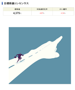 不二製油(株)【2607】 おはようございます(*&acute;&nabla;｀*)ﾉ  よしよし、ようやく売り買い逆転の兆しが。 ●売り　86,900 ●買い　96,400  きっと、ここからです。 日本の技術、応援応援！！  そういえば、コンセンサスといえば、 ここ最近、しれっと、変わっていましたよ。 こないだまで、4,000は超えていない値でしたね。  と、いうわけで、行け～っっ！