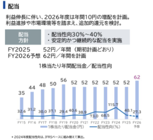 不二製油(株)【2607】 増配は嬉しい。