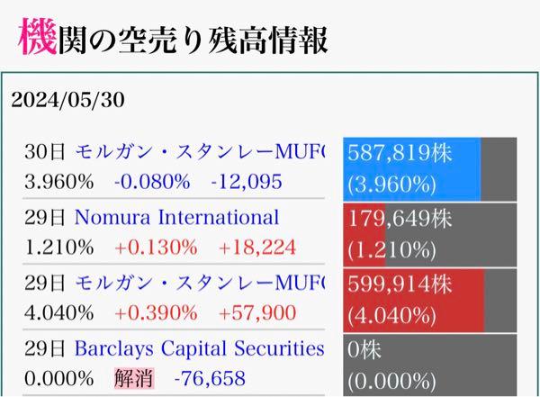 タツモ(株)【6266】 バークレイズ空売り残高 0 モルガンほんの少し買い戻し まだ残58.7万株 野村許し難い空売り増