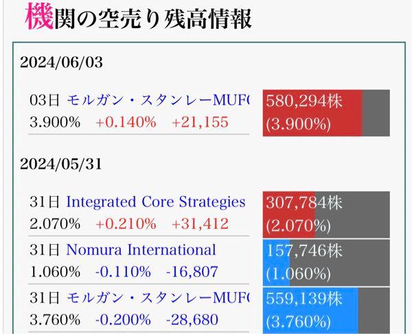 タツモ(株)【6266】 ヘッジファンドは明らかにAIで細かく売り買いしてるね。31日はICSが空売りした分を野村とモルガンが買い戻し。昨日分はまだモルガンしかデータないが、この過疎ってる状況でまだ空売り増やしてる。これだけ過疎るとヘッジファンドの買い戻しが3社揃うと一気に火柱上がるよ、楽しみ。