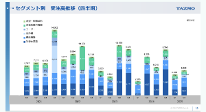 タツモ(株)【6266】 私は "超割安" に放置されているタツモは常にウォッチしていましたが 下図のとおり受注高が過去2四半期低迷していたので "割安放置" も仕方ないと思っていました。 しかし 本日発表された第3四半期決算で かなり高水準の受注高を計上しているので 機関投資家に適正株価を見直される可能性が高いのではないか…と考えています。 下図は第2四半期決算説明資料の引用です。
