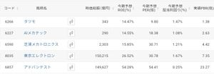 タツモ(株)【6266】 【AI半導体 設備投資 関連銘柄】バリュエーション比較 コード 銘柄名 時価総額 ROE PER 利回り PBR 6266 タツモ 343 14.47% 9.8 1.47% 1.38 6227 AIメカテック 290 14.55% 18.3 1.08% 2.63 6590 芝浦メカトロ 2,303 15.85% 30.7 1.21% 4.42 8035 東京エレク 150,215 26.52% 30.7 1.67% 7.35 6857 アドバンテ 149,627 54.28% 54.4 0.25% 23.27