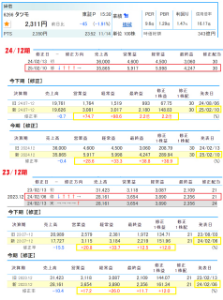 タツモ(株)【6266】 下図のとおり タツモは前24/12期と前々23/12期と2年連続で 下期見通しおよび 通期業績を相当程度 上方修正しています。 タツモの経営陣は そのような保守的な予想数値を出す傾向がある と言えそうです!