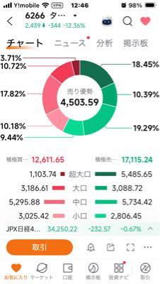 タツモ(株)【6266】 あまりリバは期待しないほうが良いかと。 一株純資産は1834円で、配当利回りが3%なら1100円ですからそれ以下が落とし所では？ 　　&darr; https://s.kabutan.jp/stocks/6266/finance/