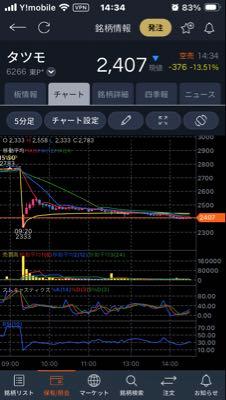 タツモ(株)【6266】 現在VWAP2438円割れ、金曜と今日の買い付け者の殆どがマイナスなので、ここから諦め売りが加速するんですよね🤷