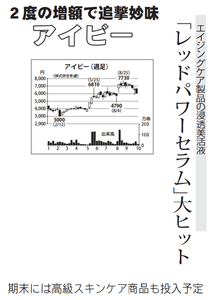(株)アイビー化粧品【4918】 【　10年前（2016年)　】 ～ 2016   ー。