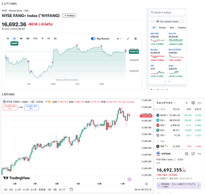 iFreeレバレッジ FANG+【04314208】 1.レバ FANG ちょい下げw NYSE FANG+TM Index (^NYFANG) 16,692.36 -90.16 (-0.54%) 【予想基準価格】 41,237 -459 (-1.10%) 2.NYFANG 明日はどっち? 今夜22:30のCPI発表次第? しかし発表されないかも…