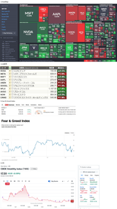 iFreeレバレッジ FANG+【04314208】 3.HeatMap 上げ5、下げ5 4.10銘柄 NFLX ▲1.85%,AVGO ▲0.93%,MSFT ▲0.48%, NOW ▲0.39%,NVDA ▲0.33%, AAPL ▼0.65%,GOOGL ▼1.58%,CRWD ▼1.96%, AMZN ▼1.97%,META ▼2.89% 5.Fear & Greed Index 30→34、恐怖、維持。 DOW 48254.82 ▲0.68% S&P500 6850.92 ▲0.06% NASDAQ 23406.46 ▼0.26% 6.VIX 【恐怖指数】警戒感は上昇 【恐怖指数】VIXスポット(NY時間:16:02) スポット 17.48(+0.21 +1.22%) 出所:MINKABU PRESS 【米国株概況】 ダウ平均は4日続伸 最高値更新続く ローテーションの動き続く NY株式12日(NY時間16:20)(日本時間06:20) 要点 ・ダウ平均は4日続伸・最高値更新: 前日に続き、IT・ハイテク株から他のセクターへの**ローテーション(資金移動)**の動きが継続し、ダウ平均株価は史上最高値を更新しました。 ・政府機関閉鎖の終結期待: 米政府機関閉鎖が本日中にも終結するとの楽観的な見方が広がり、市場を押し上げました。 経済データ公表再開後、雇用指標を中心にFRBの利下げ観測を後押しするとの期待が高まっています。 ・市場の過熱懸念と選別: エヌビディア(NVDA)など、市場を牽引してきたAI関連株が前日に下落し、IT・ハイテク株のバリュエーション(評価額)過熱への不安が反映されました。 投資家の間で、AI競争で優位に立つ大手IT・ハイテク株を見極める動きが強まっています。 ・ローテーションの背景: 市場全体で新高値を付けている銘柄や200日移動平均線を上回っている銘柄は限られており、「安全な逃避先がほとんどない」中で行われるセクター・ローテーションは非常に興味深いと指摘されています。 ・個別株の動向(AMD): AMD(AMD)が上昇。データセンター向け製品の旺盛な需要を背景に、今後5年間で売上高の伸びが加速するとの見通しを示したことが好感されました。 ・雇用統計・CPIの発表可能性: ホワイトハウスの報道官は、10月分の米雇用統計と消費者物価指数(CPI)について、発表されない可能性が高いと述べています。 MINKABU PRESS編集部 野沢卓美
