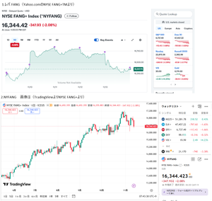 iFreeレバレッジ FANG+【04314208】 〇アウトプット 1.レバ FANG(画像はYahoo.comのNYSE FANG+TMより) 今日は4万円を大きく割った。 NYSE FANG+TM Index (^NYFANG) 16,344.42 -347.93 (-2.08%) 【予想基準価格】 39,501 -1,723 (-4.18%) 2.NYFANG(画像はTradingVeiwのNYSE FANG+TMより) 激落ちくん