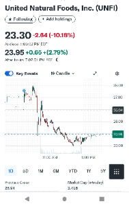 ユナイテッド・ナチュラル・フーズ【UNFI】 United Natural Foods Lowers Profit Outlook Despite Higher Quarterly Sales h ttps://finance.yahoo.com/m/49f69518-ed8d-39b5-b669-92878f2a8025/united-natural-foods-lowers.html