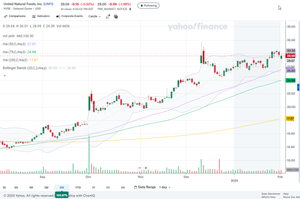 ユナイテッド・ナチュラル・フーズ【UNFI】 持っておいてみようかなあ・・・ 共和党はこのへんの業界の顔色はうかがいたいかも知れないけれど 業界にお金が回っても買う側がどうか・・・