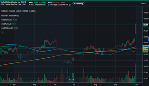 ユナイテッド・ナチュラル・フーズ【UNFI】 踏み上げだとしたら窓は閉めるかな 一応予想ベースのP/E は25倍を超えているので、ショートで損するというような感じには思えないのですが・・・