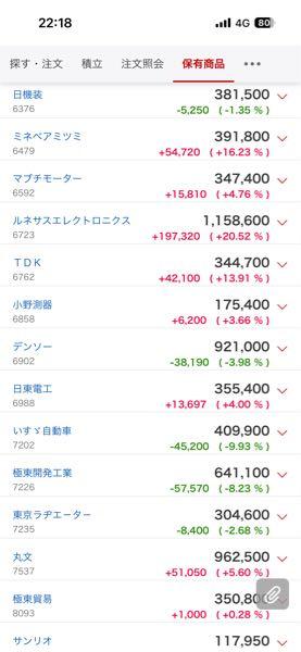 極東開発工業(株)【7226】 また配当前になったら、上がってきますよ。 ここはずっと配当を安定的に貰う株です。 でも自動車関連株は大体損してます笑 上がってほしい。。