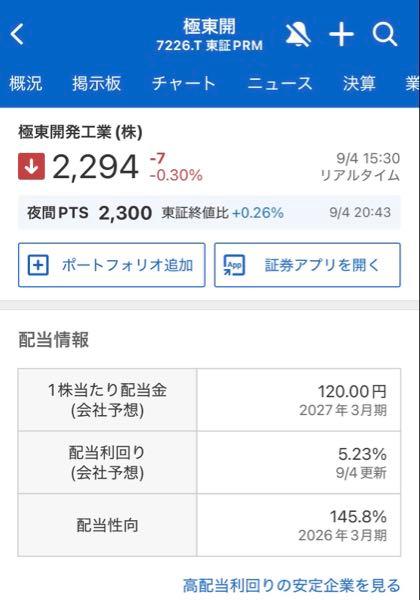極東開発工業(株)【7226】 配当性向145%出されると、誰も買わんよ。 昨年は罰金払ったから何だけどねェ😕 今年の予想からチャッピーで計算すると94%。 上振れするだろうから、大丈夫何だけどね