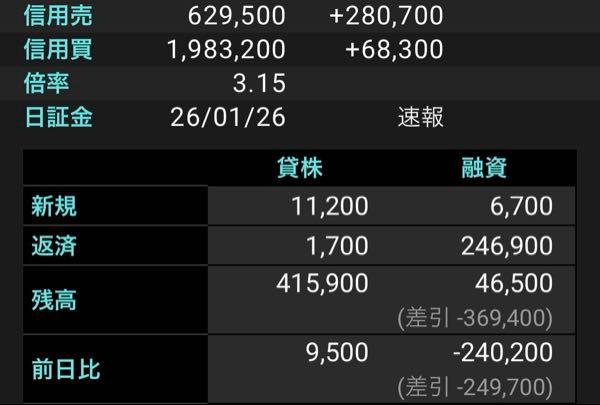 アステリア(株)【3853】 信用買いは今日でだいぶ減ったみたいだけど、空売りだいぶ増えてますね。  踏み上げにご注意を