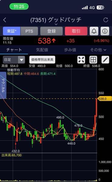 (株)グッドパッチ【7351】 グロース250指数が4%程度下落する中、チャートの形も良く、出来高も増えて良い感じですね！🎉