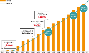 3969 - (株)エイトレッド 導入先も業績もキレイに右肩あがり。 年々導入先が増えていっているのがわかりますね。