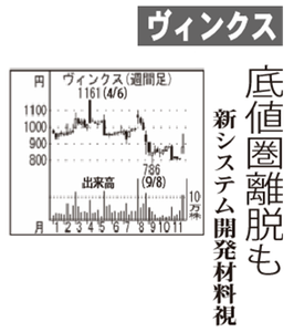 (株)ヴィンクス【3784】 【　10年前（2015年)　】 　ー。
