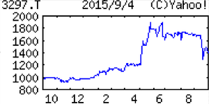 (株)東武住販【3297】 【　10年前（2015年)　】　  （2015年)　東武住販 [3297]　山口、福岡県を地盤に中古住宅の再生販売事業を展開。販売価格１５００万円以下の物件が中心「・・・ 【連続最高益】16年５月期は前期進出した佐賀、広島で販売拡大。中古住宅再生の競合少ない佐賀は伸びしろ大。既存拠点も販促強化で着実増。店舗純増２費用、建築資材高こなし、営業益成長続く。連続増配も。 【商圏拡大】６月に大分市に拠点開設。市場調査踏まえ、折り込みチラシによる宣伝活動展開。佐賀、広島ではテレビＣＭで認知度向上。福岡はＷｅｂでの物件紹介強化。