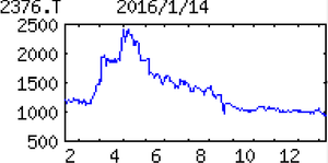 (株)サイネックス【2376】 【　10年前（2016年)　】 （株）サイネックス[東]2376　  （2016年)　無料電話帳や地域行政情報誌を発行。旅行・物販サイト運営、ふるさと納税の一括業務代行も「・・・ 【堅　調】行政情報誌、電話帳の紙メディアは契約自治体の増加、再版増で堅調。旅行・物販のネット販売は着実。下期に買収事業が上乗せ。人件費増、のれん償却こなす。営業外の為替益等見込まず。17年３月期は情報誌の発行増、買収事業が通期寄与。 【新サイト】地域健康支援で『わが街ヘルスケア』サイト開設。郵便物等発送代行はエリア拡充。ふるさと納税業務代行も強化。