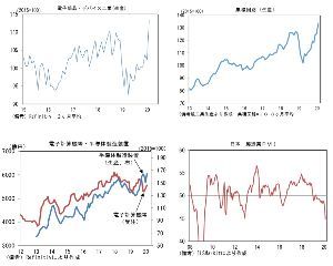 日本エアーテック(株)【6291】 まじかよこれ。本業もこの勢いかよ😎敵なしじゃん?最新情報です。 現時点で得られている日本のマクロデータは、製造業を中心に思いのほか底堅いものが 散見される。公式統計では鉱工業生産(2月)、貿易統計(2月、3月上中旬)、機械受注(2 月)などがあり、傾向として浮かび上がるのは19年後半から回復サイクル入りしたIT関連財の 底堅さである。鉱工業生産統計では電子部品・デバイス工業の増産傾向が持続しており、特に集 積回路(IC)や半導体製造装置が強い。機械受注統計でみても、半導体製造装置が含まれる 「電子計算機等」は底堅く推移している(ただし、受注キャンセルの可能性はある)。また、3 月上中旬貿易統計(報道ベース)では半導体製造装置の輸出が堅調だったという。さすがに3月 の製造業PMIは低下したものの、こうした中でもIT関連財の回復サイクルは持続していた可 能性がある。今後、世界的なテレワーク需要拡大に伴うデータセンターの能力増強が予想される ことを踏まえると、19年後半から続く回復サイクルは途切れない可能性がある。