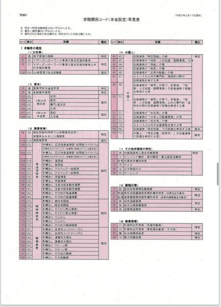 (株)アイネス【9742】 当社の開発している自治体向けのITシステムパッケージに関係するお話です。  ハローワークシステムの特定求職者コードに、非常にセンシティブなコード群が存在するのですが、昨今のマイナンバー連携の関係で、どうも自治体側のITシステムにも情報が染み出してきているようなのです、、、  私は本ハローワークシステムの被害者の一人です。 産まれながらの日本人でありながら、なぜか令和2年頃に、適切な在留資格や就労資格のない外国人関連情報を、雇用保険被保険者台帳に付されてしまい、その後5年程度不遇な生活を強いられました、、、  イギリスの郵便局の会計システム不具合に匹敵するバグだと、私は考えています。 近く提訴する予定です。  そもそも、ハローワークシステムは、添付画像にもあるとおり、本人同意なく勝手に刑務所出所者や元自衛官の情報を登録するような無茶苦茶なシステムです。  ぜひ、当社の自治体向けのパッケージソフトからは、ハローワークシステムとの連携コネクタを無効化していただきたく思います。