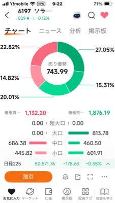 (株)ソラスト【6197】 売られてますね。
