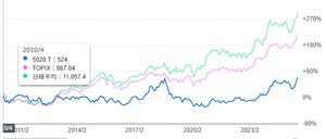 ＥＮＥＯＳホールディングス(株)【5020】 上場してから２倍にもなってないよ。