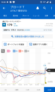 (株)ブロードバンドタワー【3776】 これまでとは明らかに違う。プレーヤーがきたようだ。 プレーヤーが複数集まれば、4桁あるかもしれんな。