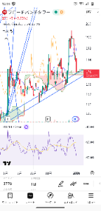 (株)ブロードバンドタワー【3776】 完全に上昇トレンド↑✨