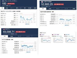 (株)ブロードバンドタワー【3776】 今日も1日おつかれさまでした。  今日の相場は8割ほどの銘柄がマイナスで始まるとプラスの数が増加。 わずかにプラスの数が増えると早々に上向きの流れは収まると以降は小幅に上下しながら横ばいに推移を続けて折り返しました。 後場は折り返し時の水準で始まると前場から引き続き細かく上下しながら横ばいに推移を続け、8割ほどの銘柄がマイナスで着地しました。  日経平均株価は823円ほど値を下げて始まる下向きでの滑り出し。 早々に1000円以上まで値を落とすも強めに反発し、9時半頃には-700円ほどまで持ち直したところで流れが下向きに。 以降は上下しながら右肩下がりに値を下げ続けると1000円以上値を落として折り返しました。 後場は折り返し時の水準で始まると下向きの流れは継続。 前場よりもブレ幅を広げて値を落とし続けると14時ごろには-1190円ほどまで後退。 下落後は流れが上向きに転じると15時ごろには-900円ほどまでマイナスを狭めましたが、その後は再び下向きに転じると-961円で着地しました。  先週末のダウ相場は-285ドルと後退。 値動きとしては120ドルほど値を下げて始まると更に価格が後退。 10時ごろには-330ドルほどまでマイナスを広げると上下しながら価格が上昇。 11時ごろには-180ドルほどまでマイナスを狭めると横ばいに転じましたが13時前になる強く価格が後退。 -420ドルほどまで値を落とすも以降は上下しながらも緩やかに値を持ち上げて着地しております。  さてBBTですが-2円の181円で始まると上下しながら横ばいに。 しかし横ばいの展開は長くは続かず、10時前から値を下げ始めると徐々に勢いを強めると-6円ほどで折り返しました。 後場は折り返し時の水準で始まると上方向にブレながら横ばいに展開。 15時前からは徐々に値を持ち上げるとｰ3円の180円で着地しました。  1日の出来高はおよそ71万と先週末と比べて4倍ほどの水準まで持ち上がっております。  今日の相場は為替相場が先週末から5円近く円高へと急激に進んだことにより相場が混乱。 各所に強い売りが出る非常に強い向かい風が吹く1日となりました。  BBTにおいては場の流れと同様に強めの売り傾向となりましたが着地が見えてきた頃から徐々に買い戻す動きが進み辛うじて180円台を維持して着地しました。  現時点では為替の動きは大人しくなったものの急激に為替がすすんだことによる混乱はまだ続くと思われるので明日も向かい風の展開となりそうです。