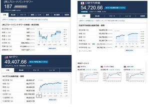 (株)ブロードバンドタワー【3776】 今日も1日おつかれさまでした。  今日の相場は7割超の銘柄がプラスで始まると横ばいに展開。 小さく上下しながら横ばいに推移を続けるとそのまま折り返し。 後場は折り返し時の水準で始まると緩やかにプラスの数が増加。13時には8割ほどまでプラスを広げると横ばいに転じると8割ほどの銘柄がプラスで着地しました。  日経平均株価は677円ほど持ち上げて始まると上向きに展開。 一気に4桁までプラスを広げると横ばいに転じましたが10時からは再び価格が上昇すると+1600円ほどで折り返しました。 後場は折り返し時の水準で始まると再び価格が上昇。 14時にかけて値を持ち上げると横ばいに転じ、+2065円で着地しました。 またこの上昇により年初来高値を更新しております。  前日のダウ相場は+515ドルと上昇。 値動きとしては115ドルほど値を下げて始まると価格が急上昇。 一気にプラスに転じると徐々に勢いを落とすと12時からは横ばいに転じて着地しております。  さてBBTですが-2円の185円で始まると価格が上昇。 一気にプラスに転じたものの長くは続かずにマイナスに転じると11時は-4円ほどまで後退しましたが反発すると-1円ほどで折り返しました。 後場はわずかに値を落として始まると上向きに展開。 14時過ぎからはプラスと終値を行き来すると+-0円の187円で着地しました。  1日の出来高はおよそ60万と昨日から2/5ほどの規模まで狭まっております。  今日の相場は日経平均株価、銘柄数ともに大きいプラスで始まると銘柄数は元の水準が高いこともあって横ばいに推移していましたが日経平均株価は更に価格が上昇。 1日で2000円以上持ち上げ年初来高値を更新して着地しました。  BBTにおいては場の流れに反して下向きに展開。 前場終了間際から反発すると+-0円で着地しましたが前日に大きく値を持ち上げていることを思うと最悪は回避できたと言えます。  明日は上昇してくれることを願います。