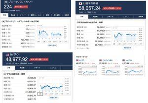 (株)ブロードバンドタワー【3776】 今日も1日おつかれさまでした。  今日の相場は9割ほどの銘柄がマイナスで始まると上向きに展開。 緩急をつけながらも値を持ち上げると10時半に7割超まで規模を狭めたところで横ばいに転じると緩やかにプラスの数を減らすと8割近い銘柄がマイナスで折り返しました。 後場は折り返し時の水準で始まると緩やかにプラスの数が増加。 少しずつプラスの数を増やすと14時ごろには7割ほどまでマイナスを狭めると横ばいに転換。下方向にブレながらも以降は大きく動くこともなく推移を続けると7割近い銘柄がマイナスで着地しました。  日経平均株価は874円ほど値を下げて始まると更に価格が後退。 強めに値を落とすと一時は1500円以上値を落としましたが反発すると強く反発し、10時過ぎには-500円ほどまでマイナスを狭めましたが以降は再び値を落とすと-800円ほどの位置で折り返しました。 後場は折り返し時の水準で始まると前場から大きくブレ幅を狭めて横ばいに推移を続けると大きく動くこともないままｰ793円で着地しました。  先週末のダウ相場は-521ドルと後退。 値動きとしては246ドルほど値を落として始まると強めに値を落とし、一時は800ドル位以上値を落としましたが反発。 11時半には-500円ほどまでマイナスを狭めるも再び失速sるうと-700ドルほどの位置で横ばいに推移していましたが15時からは再び上昇に転じて着地しております。  さてBBTですが-6円の224円で始まると広めに上下する滑り出し。 徐々にブレ幅が狭まると-3円ほどの位置で横ばいに転じましたが11時からは失速すると-6円ほどの位置で折り返しました。 後場は-5円ほどで始まると前場よりも値動きの頻度を落として横ばいに展開。 大きな動きはないものの着地間際に下ブレると-6円の224円で着地しました。  1日の出来高はおよそ44万と先週末と比べて34万ほどと半分近くまで規模を狭めております。  今日の相場は土曜にアメリカ・イスラエルがイランに攻撃を仕掛けたことにより石油関連をはじめとして大きく不安が加速する事態に。 しかし攻撃開始から一晩経った時点で大勢が決する状況になっていたこともあり開始直後は狼狽売りと言える展開となりましたが以降はマイナスが拡大するようなこともなく大きめの下落となりました。  BBTにおいては場の混乱もあって大きく値を下げて始まるも早々にブレが縮小。 後場は値こそ落としたものの値動きの頻度も大きく落としての着地となりました。  現状としては石油や天然ガスといった生活に密接なものの高騰により更なる物価の上昇が確実視されていることから当面の間はBBTを含めた各所で売り傾向が続くことになりそうです。