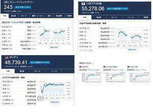 (株)ブロードバンドタワー【3776】 今日も1日おつかれさまでした。  今日の相場は9割ほどの銘柄がプラスで始まると更にプラスの数が増加。 いっきにほぼすべての銘柄がプラスになると横ばいに転じ、以降は小幅にブレながらも大きい数字を維持して折り返しました。 後場は9割超の銘柄がプラスで始まると下方向にブレながら横ばいに展開。 前場同様に小幅にブレながらも高い水準を維持し続けると、そのまま9割超の銘柄がプラスで着地しました。  日経平均株価は961円ほど持ち上げて始まると更に価格が上昇。 9時半ごろには2200円ほどまで持ち上げると横ばいに転じましたが10時過ぎからは価格が後退。 11時ごろには1300円ほどまでプラスを狭めると横ばいに転じて折り返しました。 後場は更に値を下げて始まると13時ごろには670円ほどまでプラスを狭めるも反発。14時ごろには1300円ほどまで持ち直すも再び失速すると+1032円で着地しました。  前日のダウ相場は+238ドルと上昇。 値動きとしては88ドルほど持ち上げて始まるも価格が後退。 一気に147ドルほどのマイナスになるも早々に反発すると10時半には+250ドルほどまで上昇すると上下しながら横ばいに推移して着地しております。  さてBBTですが+6円の234円で始まると右肩上がりに価格が上昇。 10時になると更に勢いを増し、一時は+21円ほどまで持ち上げましたが長くは持たずに失速すると+15円ほどの位置で横ばいに転じて折り返しました。 後場は+12円ほどまでプラスを狭めて始まると上下しながら横ばいに推移していましたが14時半から価格が上昇。 15時前には+16円ほどまで持ち上げると下方向に上下してから+15円の243円で着地しました。  1日の出来高はおよそ202万と昨日から49万ほど規模を広げております。  今日の相場は中東情勢の混乱に一区切りがついたことに加え昨日、一昨日と大きく値を下げ続けたことによる反動が大きく価格が上昇。 日経平均株価は開始食後にピークを迎えると以降は上昇の規模を半分ほどまで狭めることとなりましたが銘柄数はほぼすべての銘柄がプラスになるなど全面高の様相となっております。  BBTにおいてはそんな場の影響もあって大きめに値を持ち上げて始まると更に価格が上昇。 一時は250円目前まで迫る上昇を見せましたが、それでも高い水準を維持し続けて着地しております。  まだまだ不安は残っているものの一過性の狼狽は過ぎ去ったことから明日も買い戻す動きが起きてくれることを期待します。