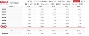 (株)ブロードバンドタワー【3776】 ２０２２年の経常７５８百万は全て投資有価証券売却益８７２百万の一部だ  孫会社株売ったり投資有価証券売ったりで配当原資工面してきただけだろ  純資産が１０年前より減ってるのはそういうことだ  売上は減り続け当然営業赤字かあっても微々たるもの  経費削減で凌いでるだけではないか  　　　　　　　　　　　　売上　　営利　　経常　　純利 ２０１９年１２月期２Q　7,260　▲197　▲207　▲342 ２０２０年１２月期２Q　8,683　 387　 394　 306 ２０２１年１２月期２Q 7,828　 172 　 151　 57 ２０２２年１２月期２Q　7,135 ▲105　 758 563 ２０２３年１２月期２Q　6,847　 ▲89　 ▲97　 ▲87 ２０２４年１２月期２Q　6,604　 452　 590　 405 ２０２５年１２月期２Q　6,435　　307　 475 　 242 ２０２６年１２月期２Q　　好転するような材料皆無  ・・・・・・・・・・・・・・・・・・・・・・・・・・・・・・・・・・・  表示名：AIに聞くなら株板読まんでいい。　＝　*　＝　b7b***** を利用規約違反（関連性無しの投稿・誹謗中傷・明らかな誤情報・荒らし行為他）通報
