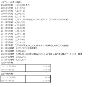 (株)ブロードバンドタワー【3776】 業界負け組は  経営体制の変更（資本の入れ替え＆人事刷新）以外出直しは利かない  ようはソフバンヤフーに捨てられれば自力回復もできないということだ   　　　　　　　　　　　　売上　　営利　　経常　　純利 ２０１９年１２月期２Q　7,260　▲197　▲207　▲342 ２０２０年１２月期２Q　8,683　 387　 394　 306 ２０２１年１２月期２Q 7,828　 172 　 151　 57 ２０２２年１２月期２Q　7,135 ▲105　 758 563 ２０２３年１２月期２Q　6,847　 ▲89　 ▲97　 ▲87 ２０２４年１２月期２Q　6,604　 452　 590　 405 ２０２５年１２月期２Q　6,435　　307　 475 　 242 ２０２６年１２月期２Q　　好転するような材料皆無  ・・・・・・・・・・・・・・・・・・・・・・・・・・・・・・・・・・・  表示名：ｇｔｈ を利用規約違反（関連性無しの投稿・誹謗中傷・明らかな誤情報・荒らし行為他）通報