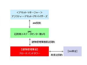 (株)ブロードバンドタワー【3776】 ≻ この施設はＢＢＴが管理しており  どんな管理だ  所詮「ＢＭ」だろ  BMは建物の維持管理メンテナンス業務で専門外だから専門業者へ丸投げだろ   ≻ 最大2000ラックまで伸ばせる。  根拠皆無の風説の流布