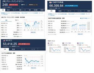 (株)ブロードバンドタワー【3776】 今日も1日おつかれさまでした。  今日の相場はマイナス優勢の五分五分で始まると上向きに展開。 9時半にはプラスに転じると以降もプラスの数を増やし続けるとプラス優勢の五分五分まで上昇。 上昇後は流れが下向きに転じると10時半には五分五分まで減らすと上下しながら横ばいに推移を続けて折り返しました。 後場はマイナス優勢の五分五分で始まると小さな規模で緩やかに上下しながら横ばいに推移を続け、そのままマイナス優勢の五分五分で着地しました。  日経平均株価は580円ほど値を上げて始まると価格が急上昇。 9時半には+1400円ほどまで値を上げると一旦は流れが下向きに転じましたが10時になると再び流れが上向きに。 11時過ぎには+1600円以上まで値を上げるも失速すると+1400円ほどで折り返しました。 後場は+1300円ほどで始まると下向きに推移していましたが13時前になると小さく反発。 以降は1300円ほどの位置で横ばいに推移していましたが着地間際に上ブレると+1378円で着地しました。  先週末のダウ相場は-271ドルと後退。 値動きとしては100ドルほど値を落として始まると更に価格が後退。 11時ごろには-400ドルほどまで値を落とすと横ばいに転じましたが11時半になると反発。 12時過ぎには下げ幅を半分ほどまで狭めるも以降は緩やかに値を落として着地しております。  さてBBTですが-1円の250円で始まると上下しながら価格が後退。 早々に-5円ほどまで値を落とすと上方向にブレながら横ばいに推移していましたが徐々にブレ幅を狭めると-5円で折り返しました。 後場は折り返し時の水準で始まると価格が上昇。 前場から引き続き上向きの流れが続くも今度は失速せずに値を上げると13時半には終値まで回復しましたが14時過ぎからは再び流れが下向きに転じると段階的に値を落とし、-3円の248円で着地しました。  1日の出来高はおよそ33万と先週末と比べて20万ほど規模を広げております。  今日の相場は日経平均株価が大きく値を上げる一方で銘柄数は下向きに展開しており、大手銘柄に買いが集中する1日となりました。  BBTにおいては開始早々に値を落とすと大きめのマイナスで推移していましたが後場に入ると回復。 しかしプラスには至らずに再び失速と先週末の上昇の反動がでる1日となりました。  明日は再び反発してくれることを願います。