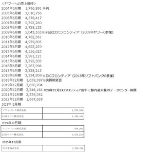 (株)ブロードバンドタワー【3776】 今期の半期短信にも顧客離れが謳われている(既述) TOPのスキャンダルで既存客離れが更に加速してるのが実態 売上増えず原価経費削減だけで誤魔化してる現状がまだ認識できないか 減収下の原価経費削減には限度があるのな 2020年ソフトバンク完全子会社IDCフロンティアが府中で都内最大級4000ラックのデータセンターを運用開始以降大きく切られた穴を新規顧客で埋められてこなかった経緯と 今期に至ってもなを既存客流出が続く現状 石狩たった190ラックがその穴を埋められるわけがないだろ 新大手町サイトの契約率と稼働率が上がっても売り上げは増えてこなかった ※「契約率・稼働率は引き続き高水準を維持」(25年12月期短信) 石狩が通期稼働しようがコロナ渦中の売上さえ回復できない 「社運かけた60億投資」(by藤原洋)新大手町サイトの2期工事完了は19年9月末 以降の売上経緯は 2019年12月期 14,660百万 2020年12月期 16,077百万 2021年12月期 15,529百万 2022年12月期 14,126百万 2023年12月期 13,243百万 2024年12月期 13,423百万 2025年12月期 15,289百万※任天堂スポット受注(2,358,218千円) 2026年12月期 14,000百万※7/22予想 ・・・・・・・・・・・・・・・・・・・・・・・・・・・・・・・・・ 表示名:rikityan-NO1 を利用規約違反(関連性無しの投稿・誹謗中傷・明らかな誤情報・荒らし行為他)通報