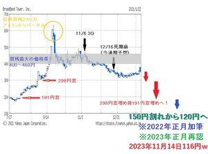 (株)ブロードバンドタワー【3776】 もはやチャートだの需給だの関係ない 次の市場株価は TOB価額-1~2円 というだけ それを待つだけの段階 👇こういうことはもう必要ないんだよ