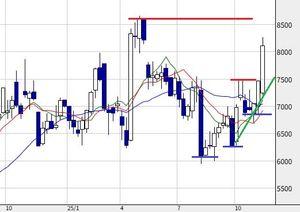 中外製薬(株)【4519】 懸念材料がなくなり、いいニュースも出てきて、 面白くなってきましたね。(^^;)