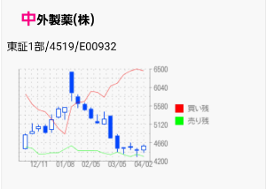 中外製薬(株)【4519】 東証信用残高見てるかなぁ？ 日証金残高、毎日見てるかなぁ？