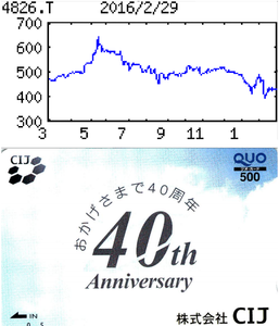 (株)ＣＩＪ【4826】 【　10年前（2016年)　】 　優待到着(12月末日)　500円クオカード(40周年記念)  （2016年)　ＣＩＪ [4826] 　 独立系２次請けシステム開発。ＯＳ周辺で高い技術力。日立製作所とＮＴＴデータ向けが４割弱 「・・・ 【横ばい】システム開発は前期大型案件の反動減あるが、金融、運輸、自治体を軸に受注堅調。マイナンバー対応改修始まり、福祉ソフトにも同特需見込む。元請け開発高め利益率改善努力だが、ＳＥ不足が足かせ。採用増と高水準の開発費重く利益横ばい。 　【研究開発】３年後メドに新事業開発へ、ＩｏＴやウエアラブル端末の技術蓄積を強化。ペーパーレス会議装置の中国語版急ぐ。
